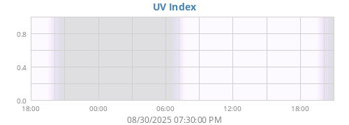 dayUV