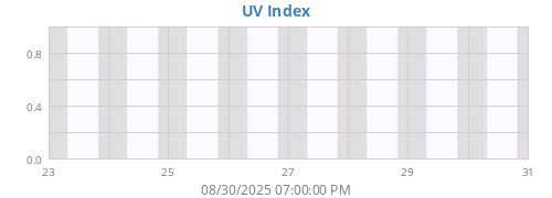 weekUV